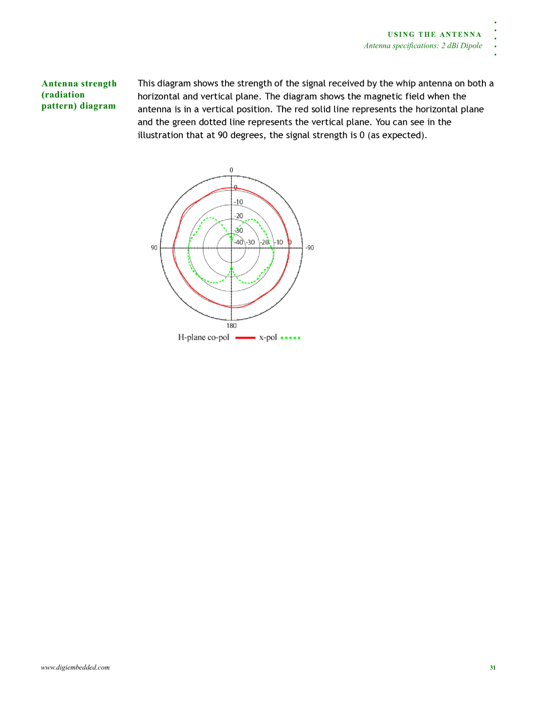 Digi 90000797_A manual Antenna strength radiation pattern diagram 