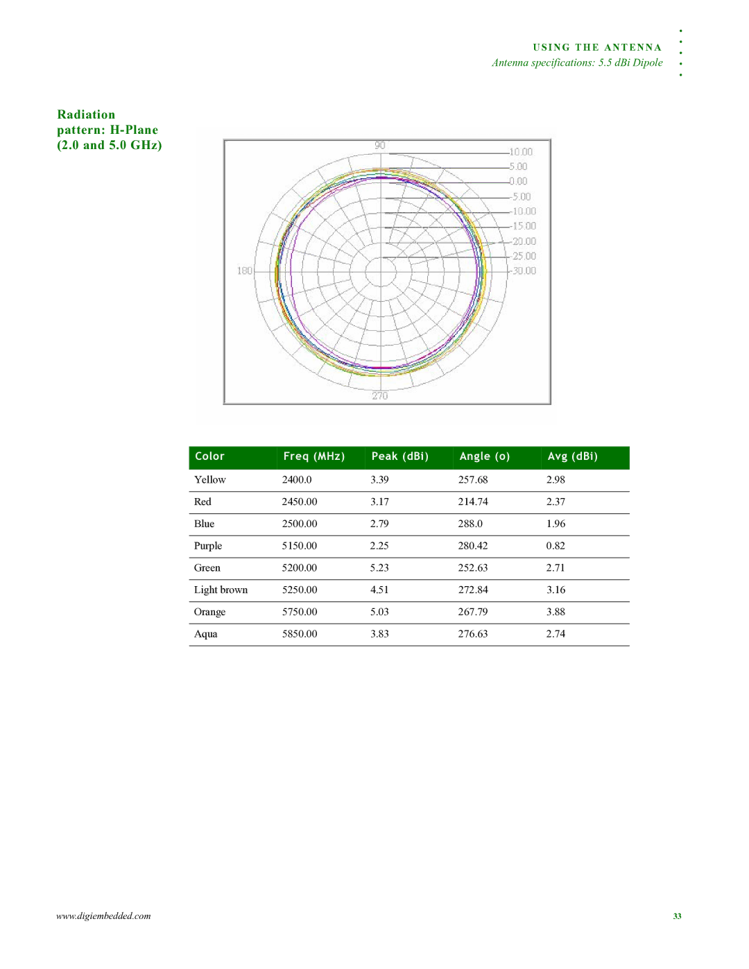 Digi 90000797_A manual Radiation pattern H-Plane 2.0 and 5.0 GHz, Color Freq MHz Peak dBi Angle o Avg dBi 