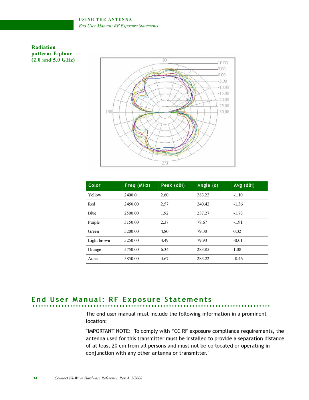 Digi 90000797_A manual Radiation pattern E-plane 2.0 and 5.0 GHz 