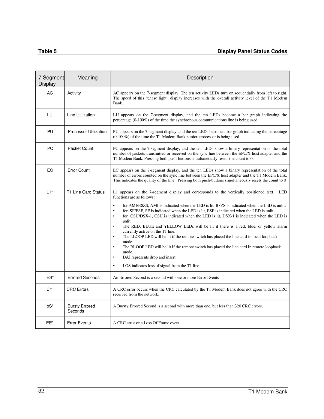 Digi 90031300 manual Display Panel Status Codes, Segment Meaning Description Display 