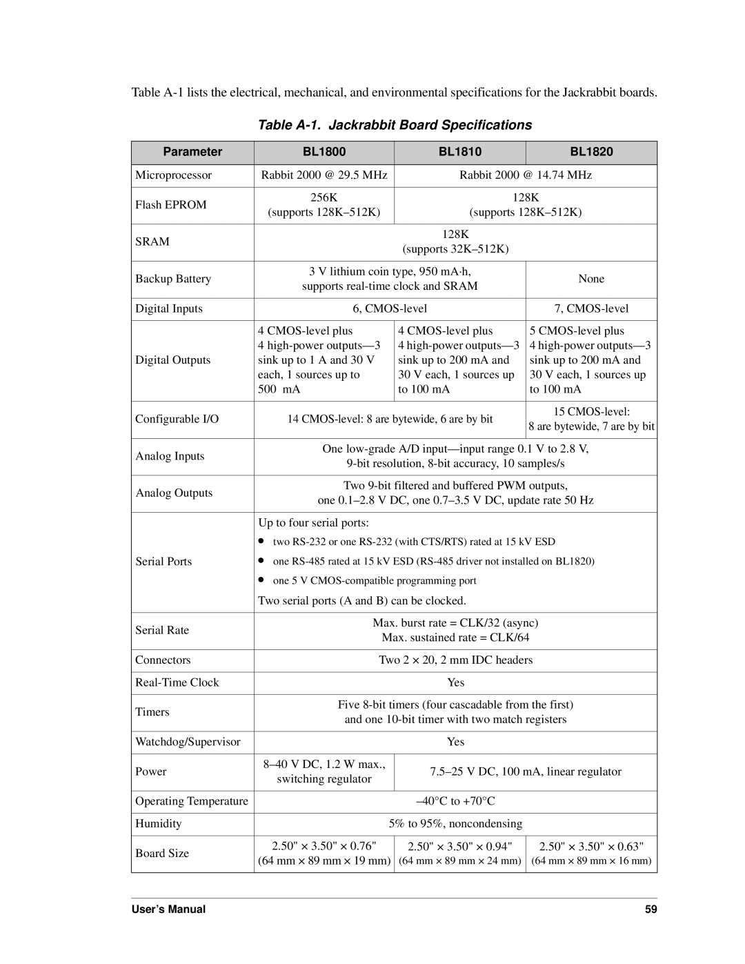 Digi BL1800 user manual Table A-1. Jackrabbit Board Specifications 