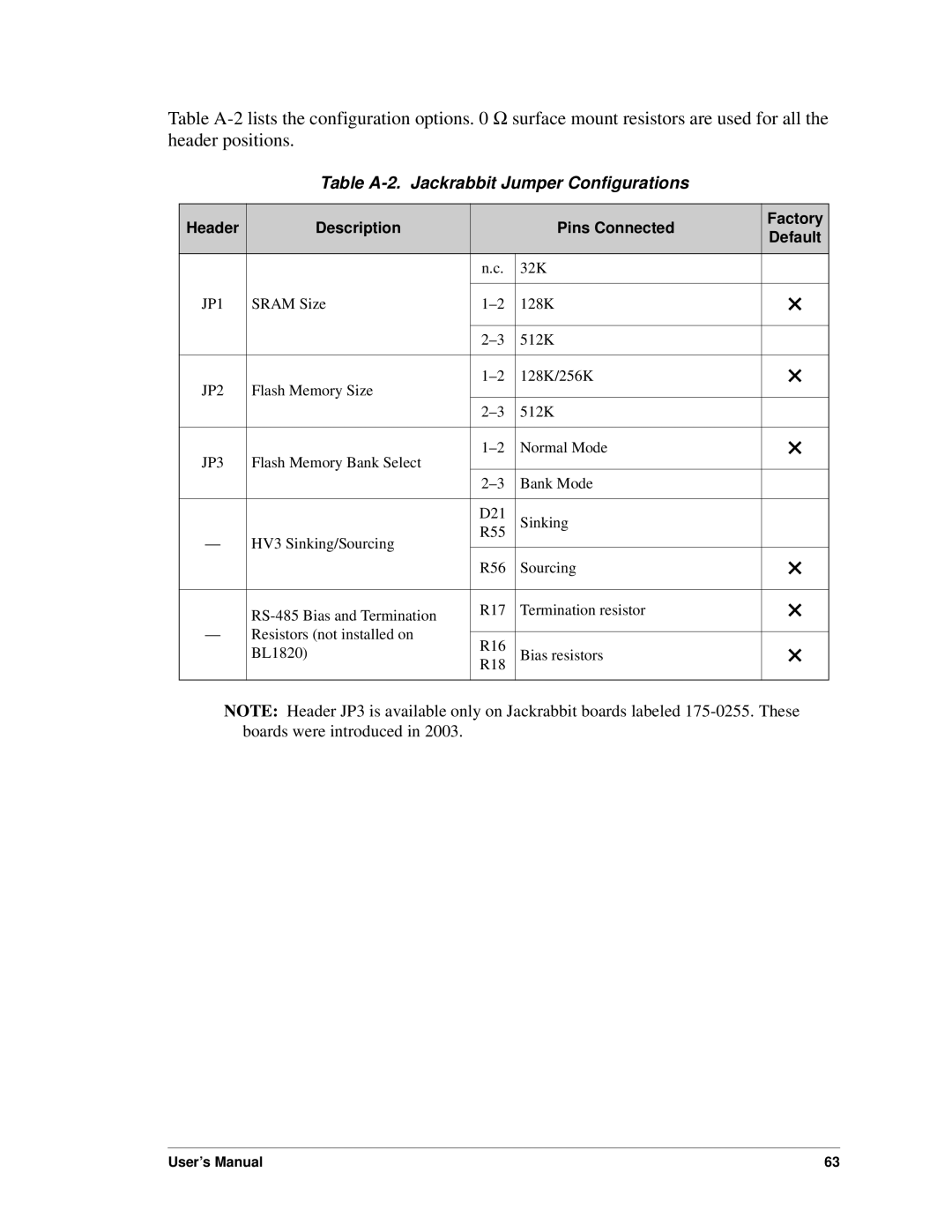 Digi BL1800 user manual Table A-2. Jackrabbit Jumper Configurations 