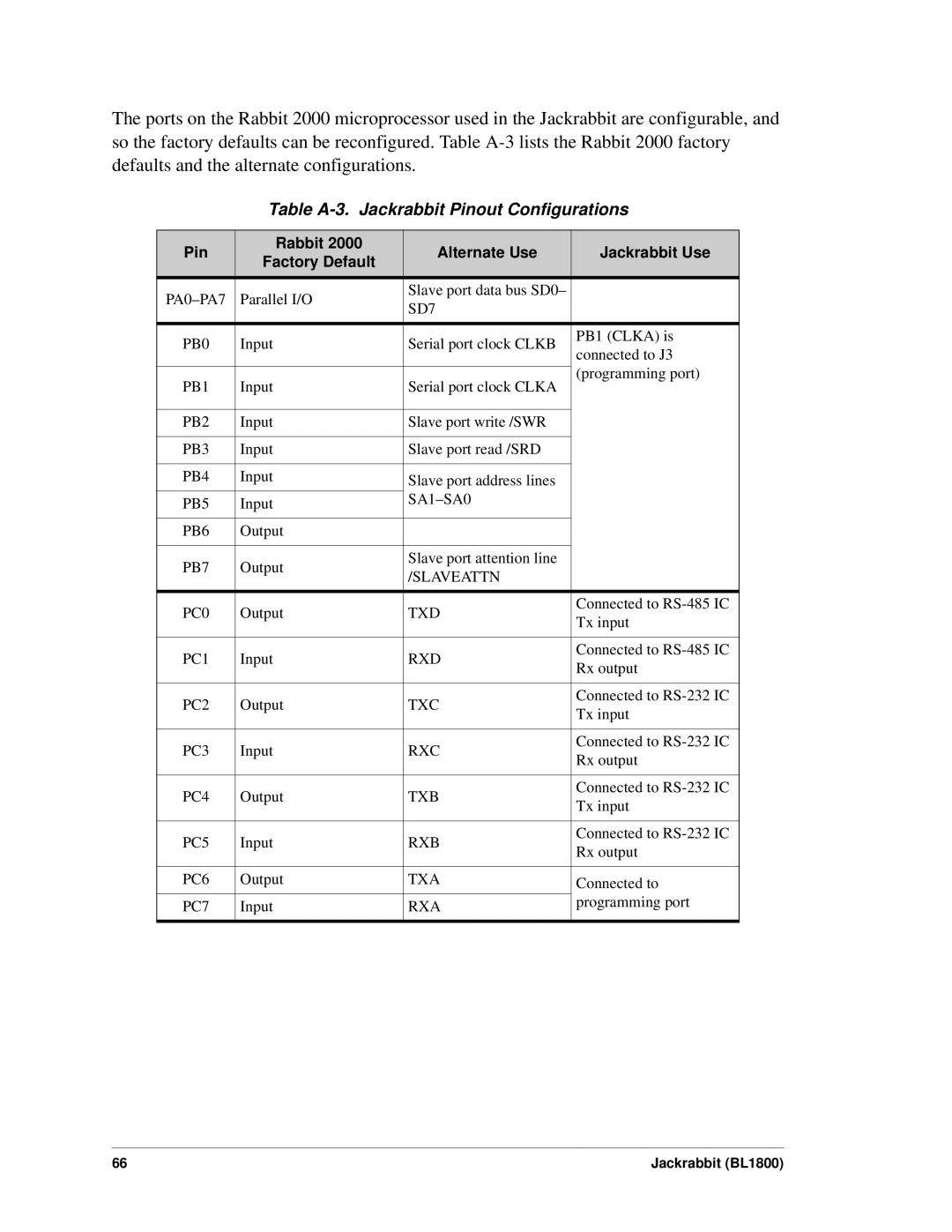 Digi BL1800 user manual Table A-3. Jackrabbit Pinout Configurations 