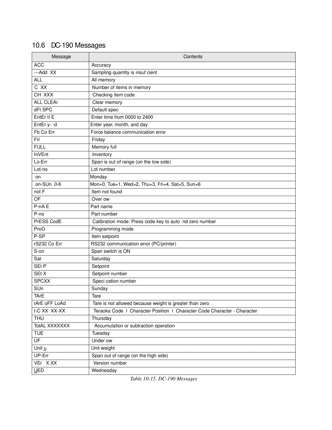 Digi installation manual DC-190 Messages 