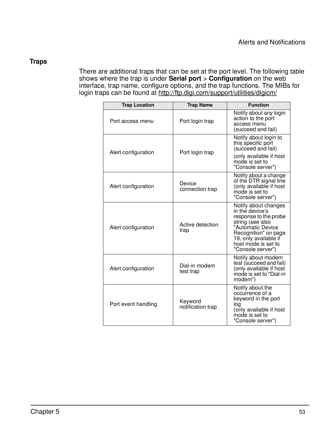 Digi Digi CM manual Traps 