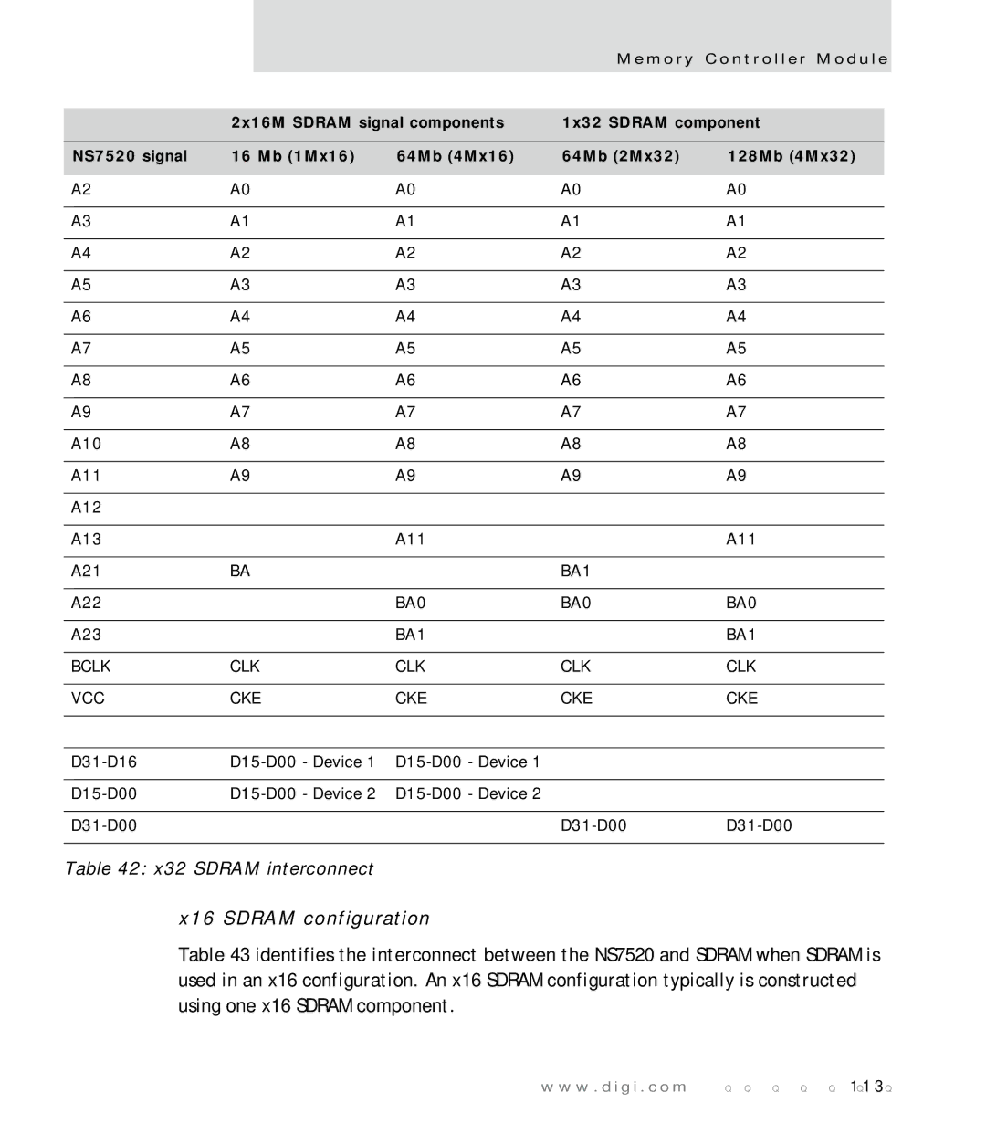 Digi NS7520 manual X16 Sdram configuration, BA0, BA1 Bclk CLK VCC CKE 