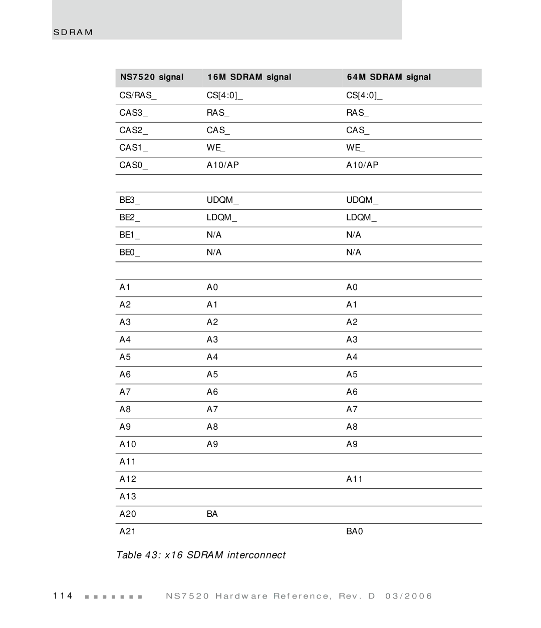 Digi manual X16 Sdram interconnect, NS7520 signal 16M Sdram signal 64M Sdram signal, CAS3 RAS CAS2 CAS1 CAS0, Udqm, Ldqm 