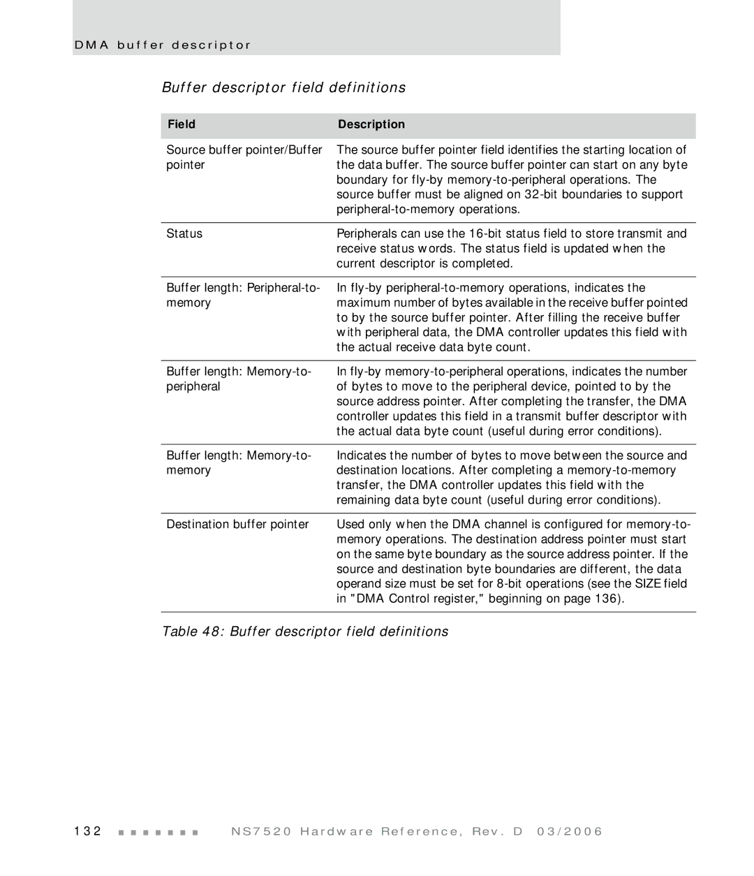 Digi NS7520 manual Buffer descriptor field definitions, Field Description 