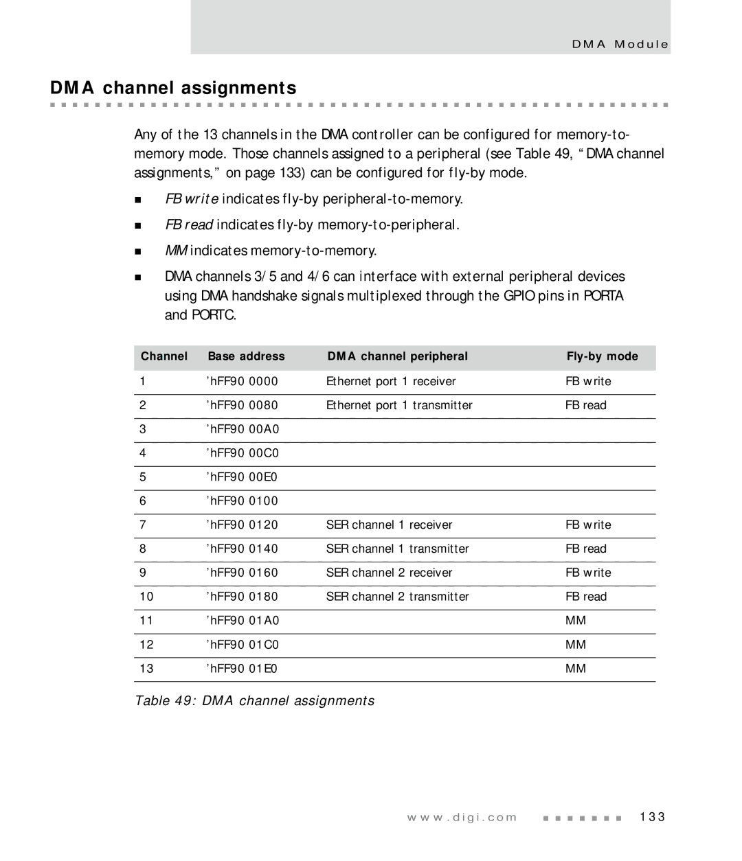 Digi NS7520 manual DMA channel assignments, Channel Base address DMA channel peripheral Fly-by mode 