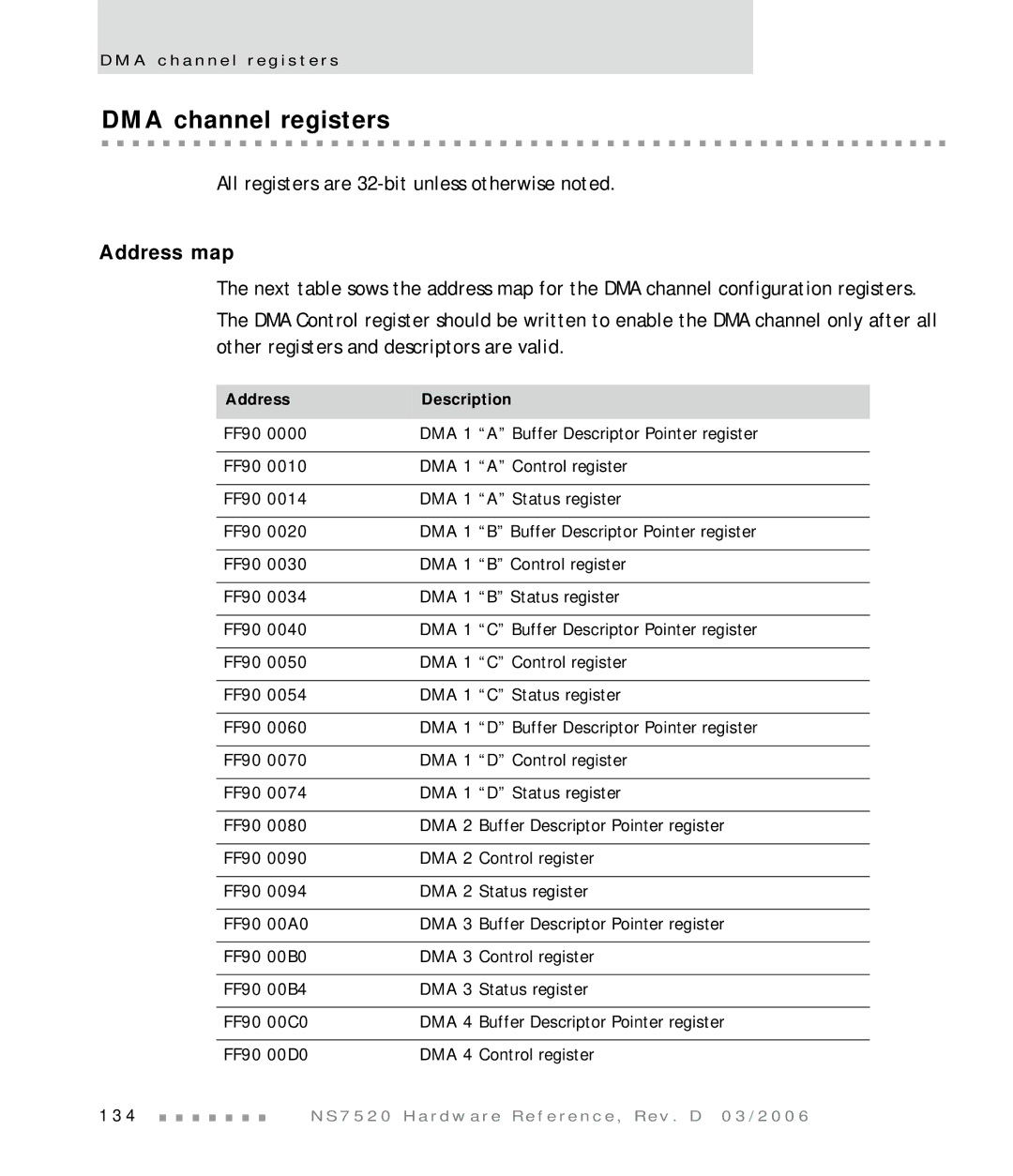 Digi NS7520 manual DMA channel registers, Address map, Address Description 