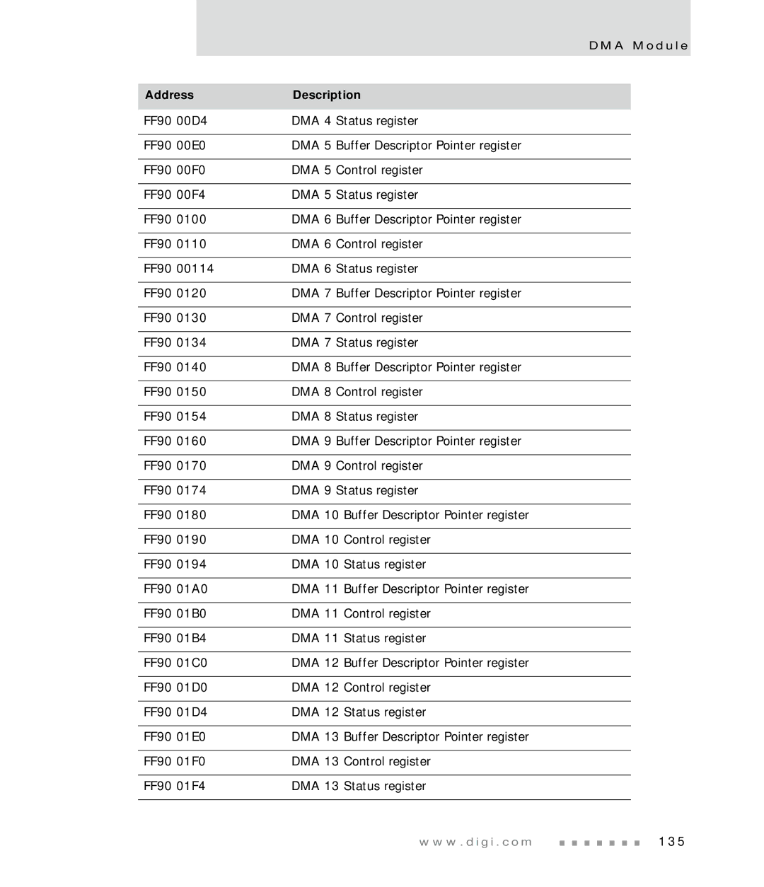 Digi NS7520 manual Address Description 