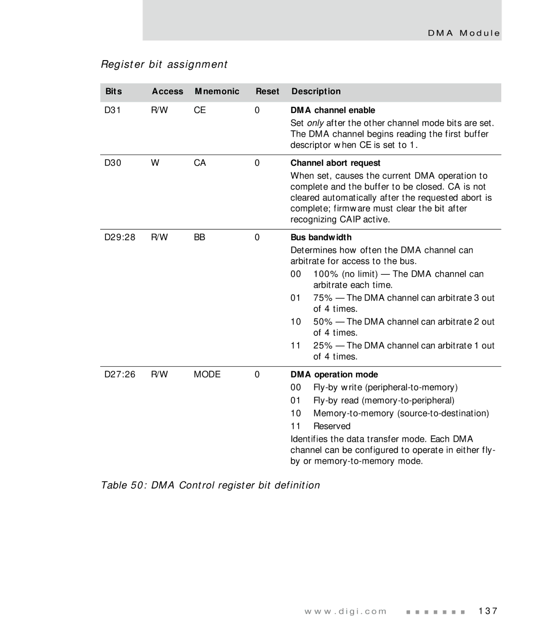 Digi NS7520 manual DMA Control register bit definition, DMA channel enable, Channel abort request, Bus bandwidth 