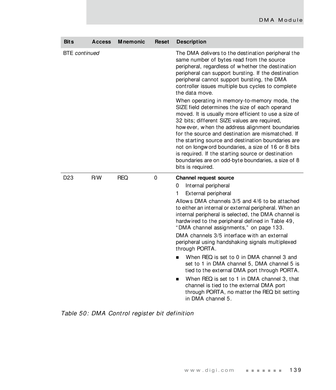 Digi NS7520 manual Req, Channel request source 