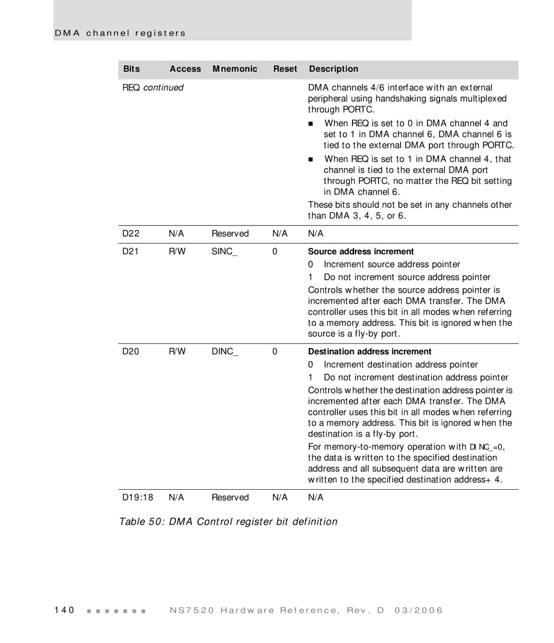 Digi NS7520 manual Sinc, Source address increment, Dinc, Destination address increment 