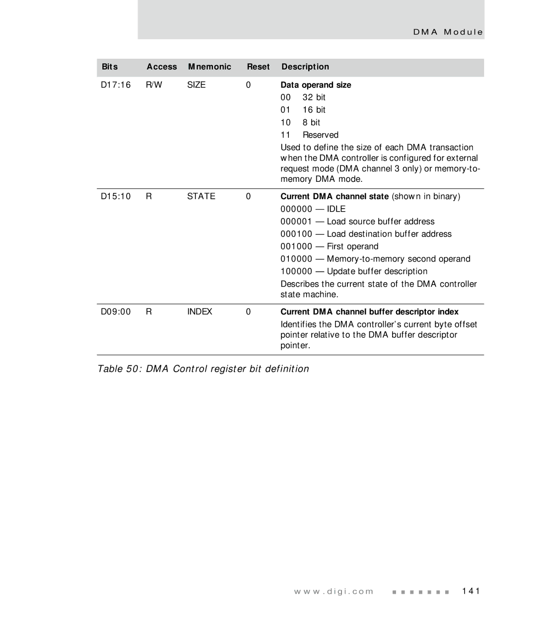 Digi NS7520 Data operand size, Current DMA channel state shown in binary, Current DMA channel buffer descriptor index 