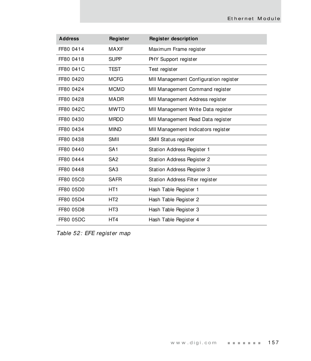 Digi NS7520 manual Maxf, Supp, Test, Mcfg, Mcmd, Madr, Mwtd, Mrdd, Mind, Smii, SA1, SA2, SA3, Safr, HT1, HT2, HT3, HT4 