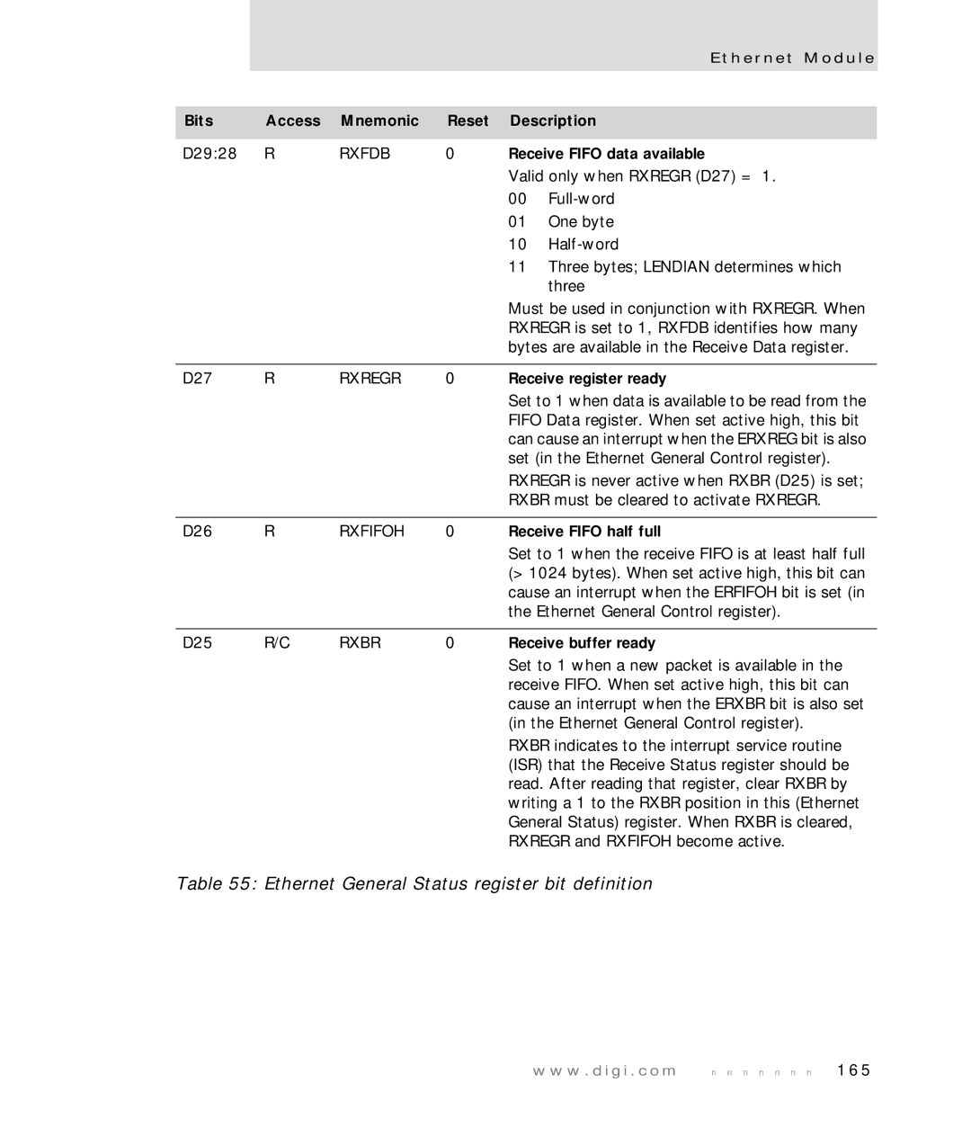 Digi NS7520 manual Receive Fifo data available, Receive register ready, Receive Fifo half full, Receive buffer ready 