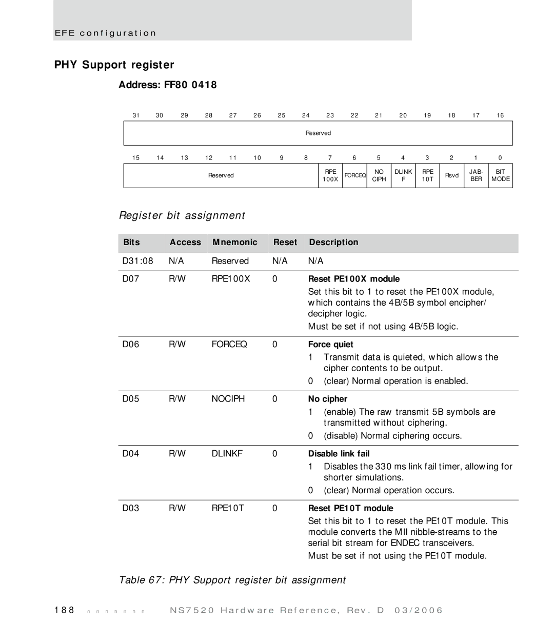 Digi NS7520 manual PHY Support register bit assignment 