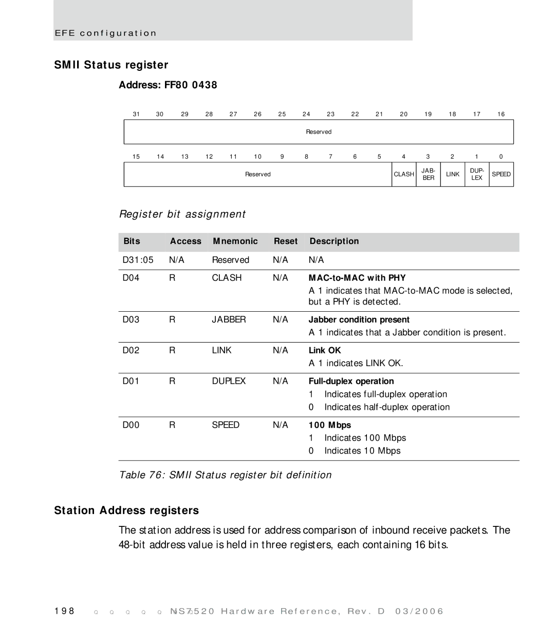 Digi NS7520 manual Station Address registers, Smii Status register bit definition 