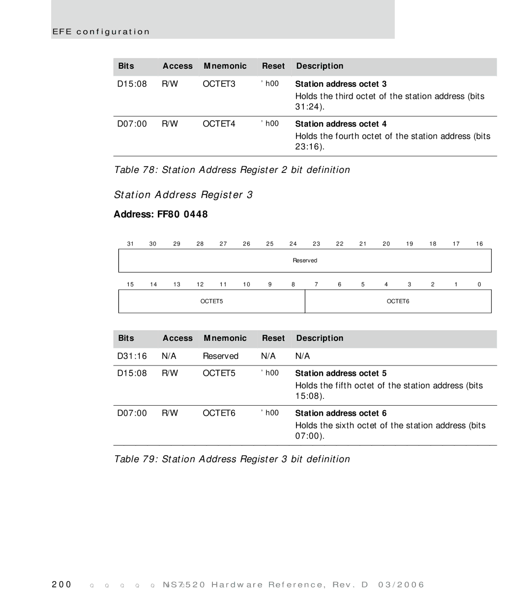 Digi NS7520 manual Station Address Register 3 bit definition, OCTET3, OCTET4, OCTET5, OCTET6 