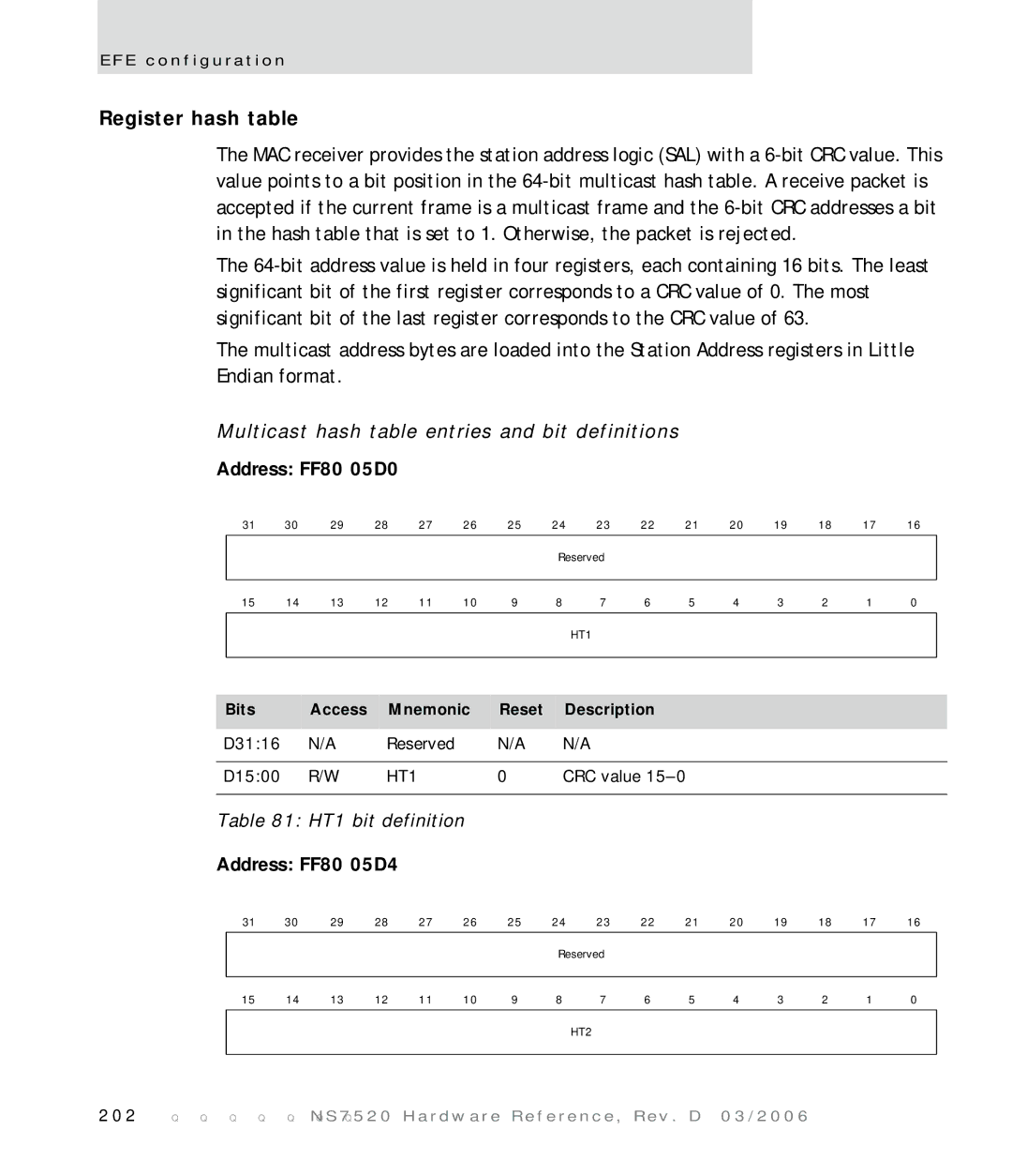 Digi NS7520 Register hash table, Multicast hash table entries and bit definitions, Address FF80 05D0, Address FF80 05D4 