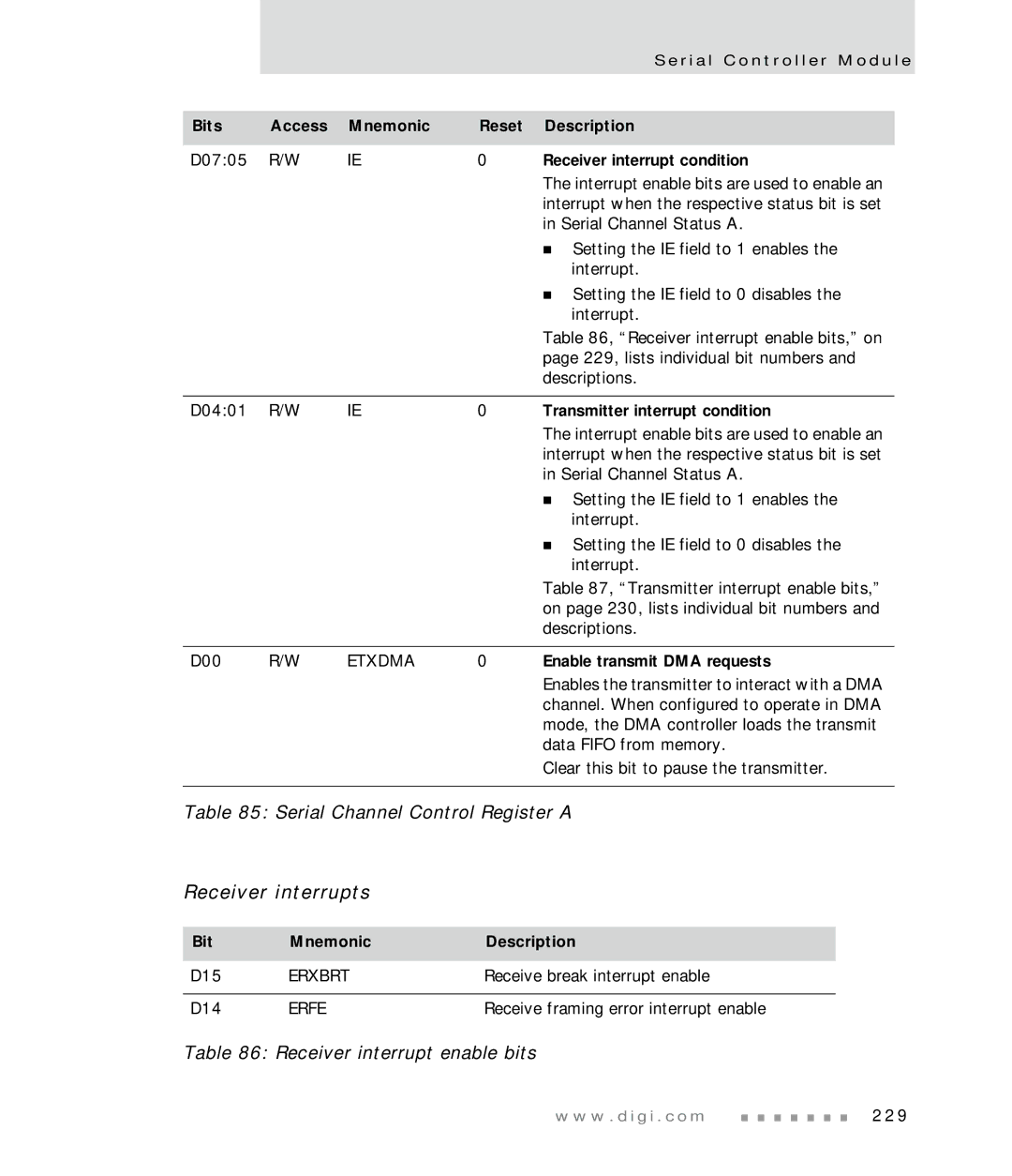 Digi NS7520 Receiver interrupts, Receiver interrupt enable bits, Transmitter interrupt condition, Bit Mnemonic Description 