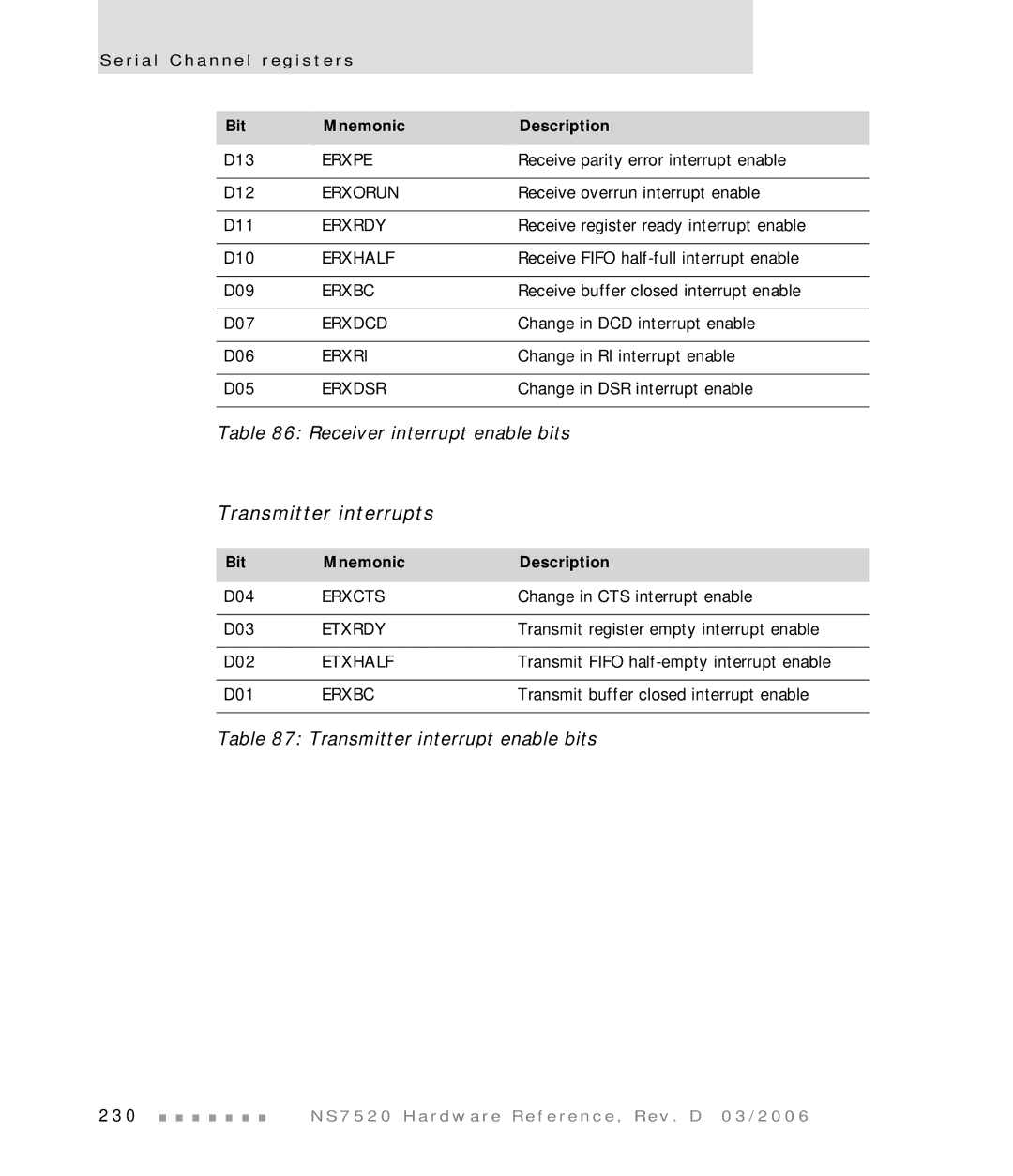 Digi NS7520 manual Transmitter interrupts, Transmitter interrupt enable bits 