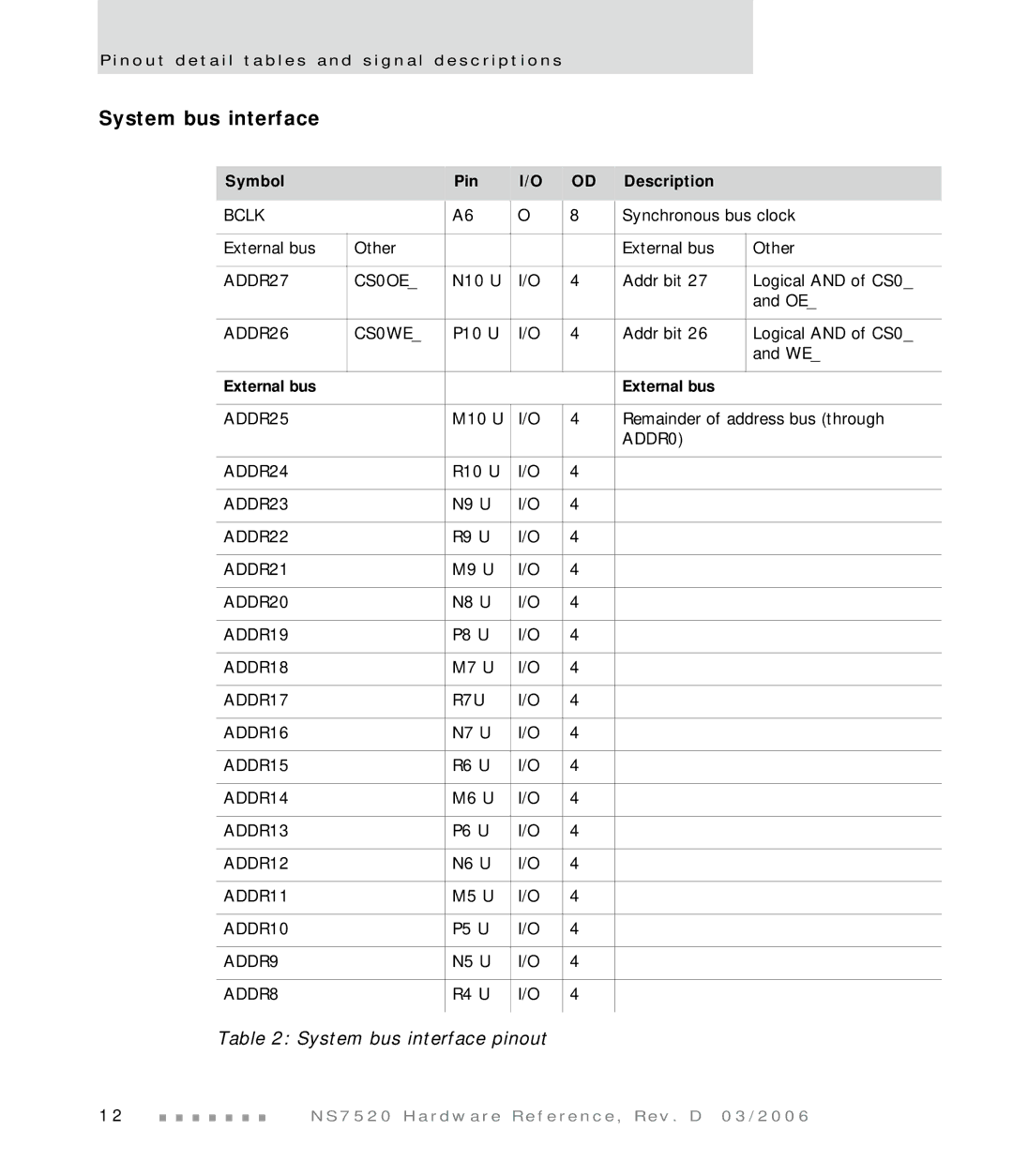 Digi NS7520 manual System bus interface pinout, Symbol Pin Description, External bus 