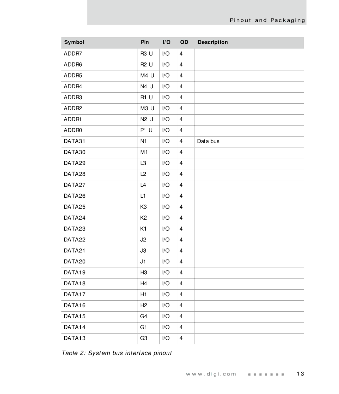 Digi NS7520 manual ADDR7, ADDR6, ADDR5, ADDR4, ADDR3, ADDR2, ADDR1, ADDR0, DATA31 