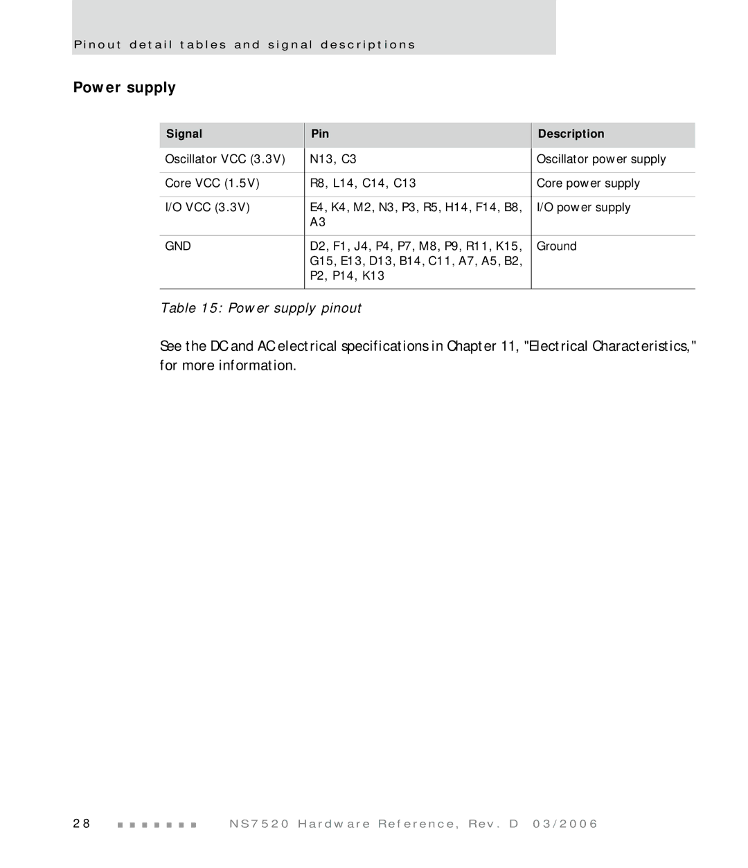 Digi NS7520 manual Power supply pinout, Signal Pin Description, Gnd 