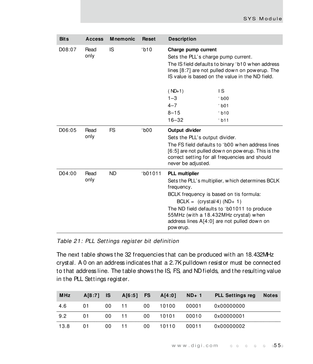 Digi NS7520 Bits Access Mnemonic Reset Description, Output divider, PLL multiplier, MHz A87 A65 A40 ND+1 PLL Settings reg 