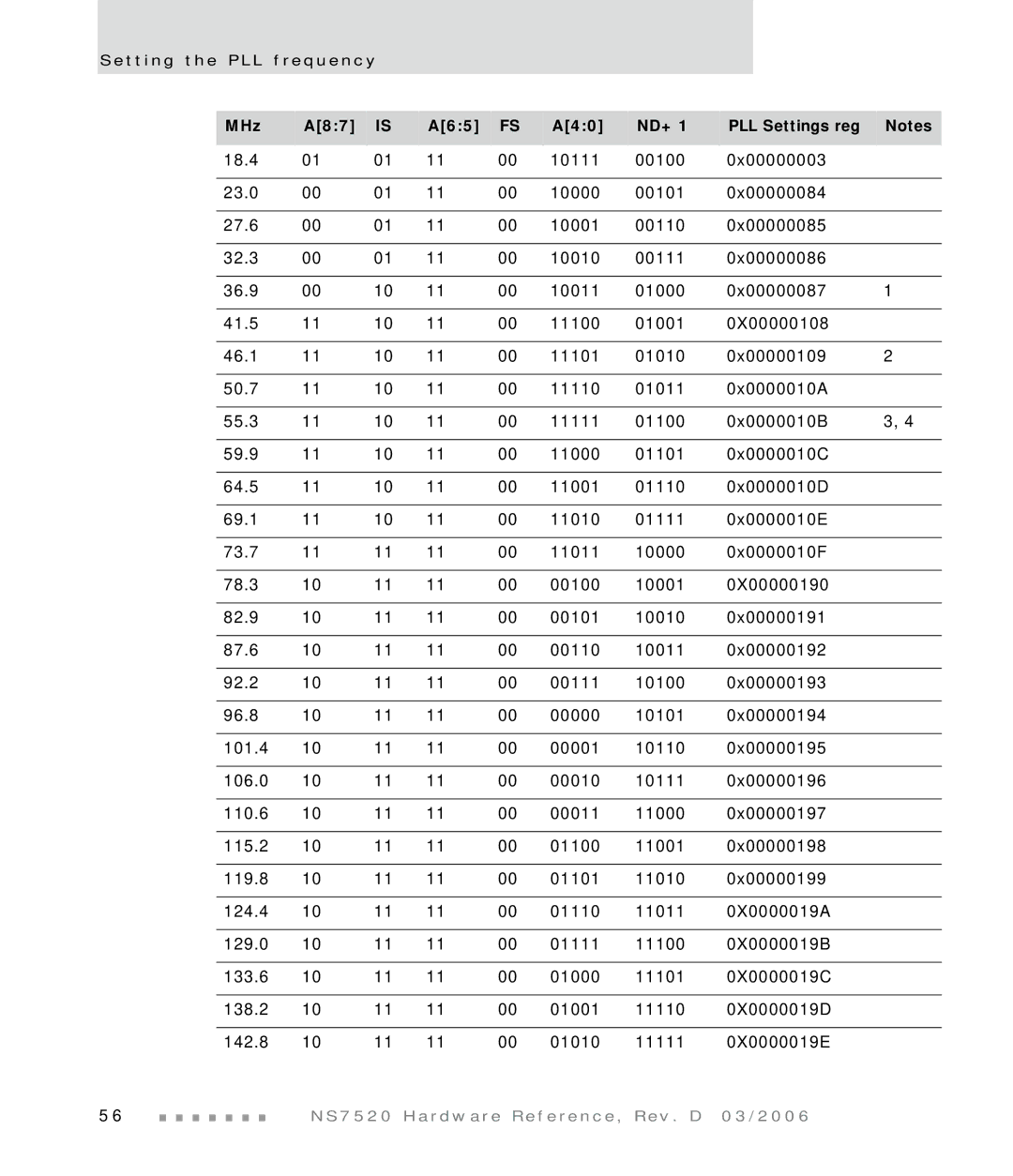 Digi NS7520 manual MHz A87 A65 A40 ND+1 PLL Settings reg 