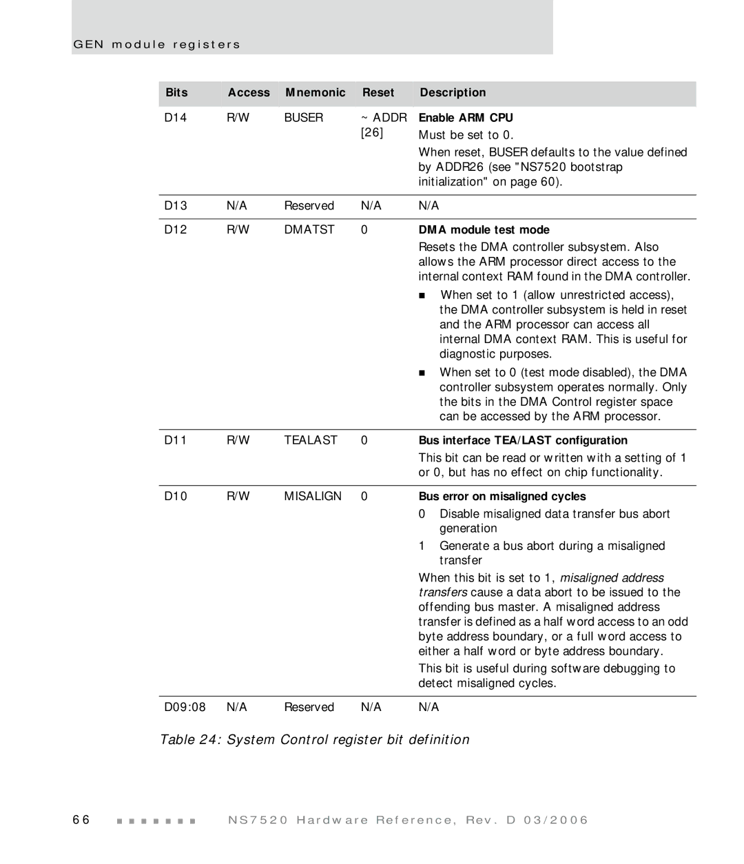 Digi NS7520 Bits Access Mnemonic Reset, Description Enable ARM CPU, DMA module test mode, Bus error on misaligned cycles 