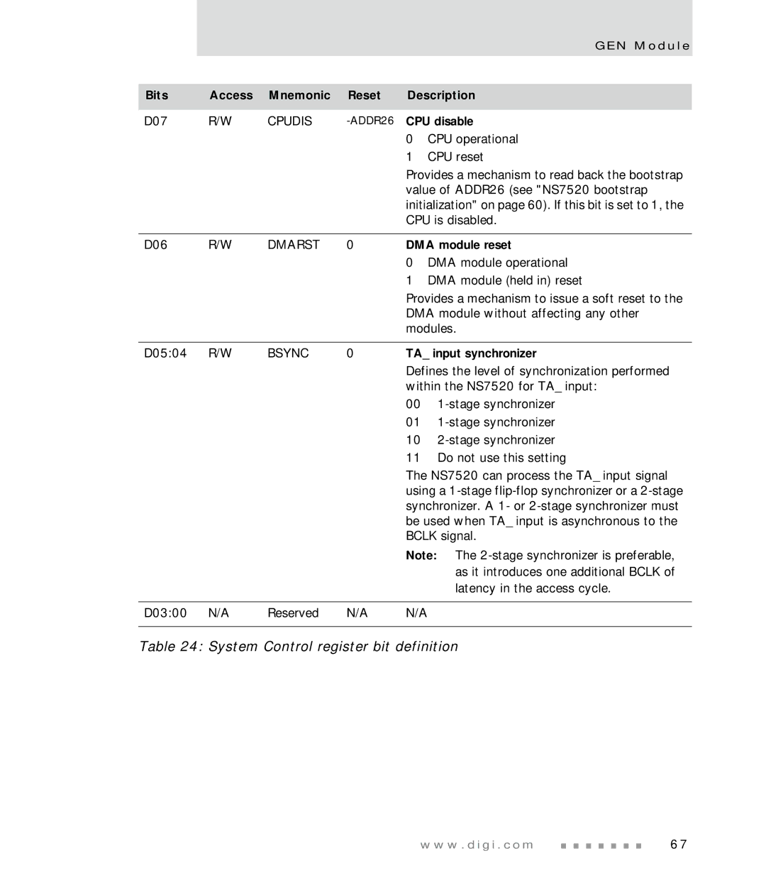 Digi NS7520 manual CPU disable, DMA module reset, TA input synchronizer 