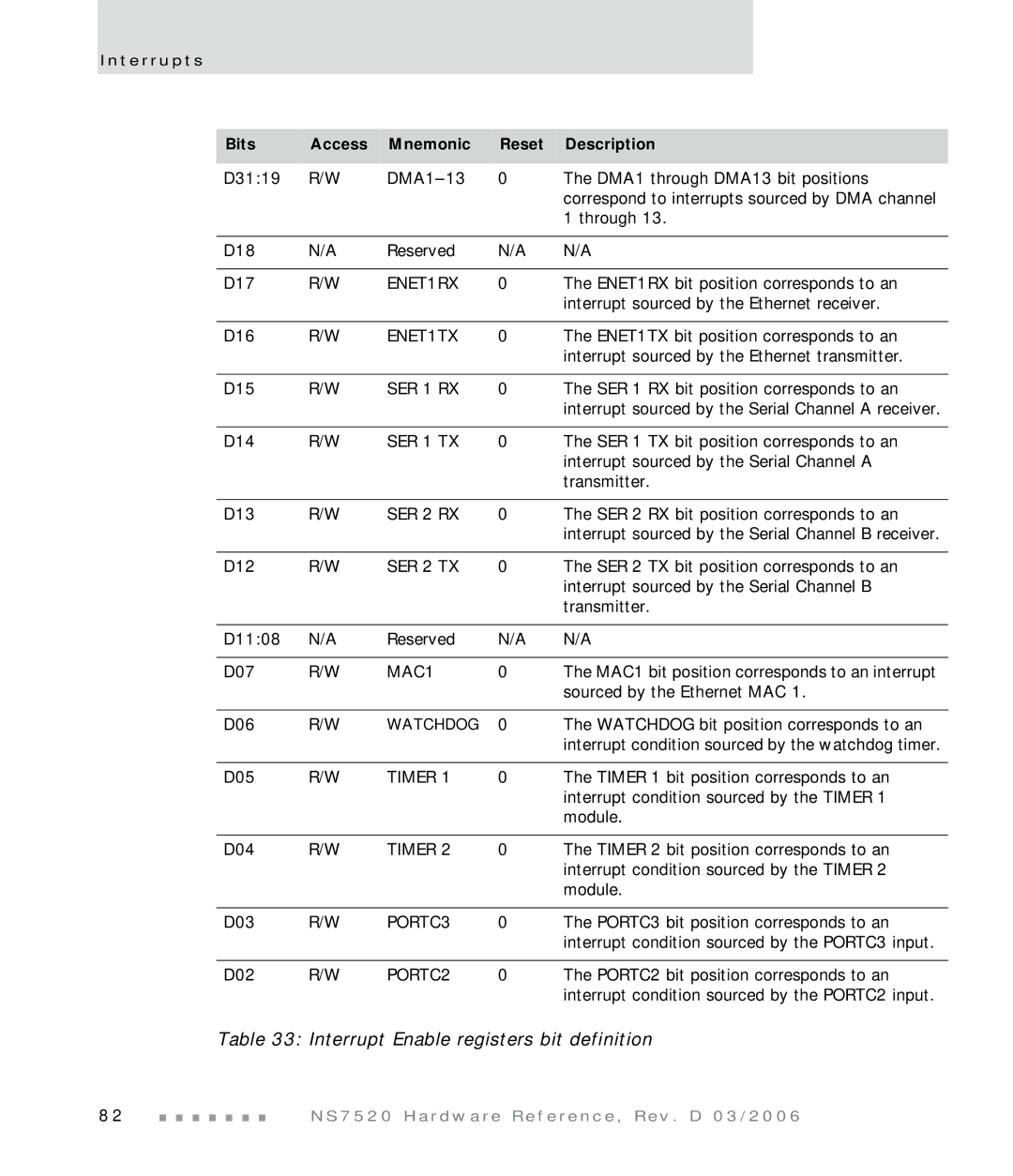 Digi NS7520 manual Interrupt Enable registers bit definition 