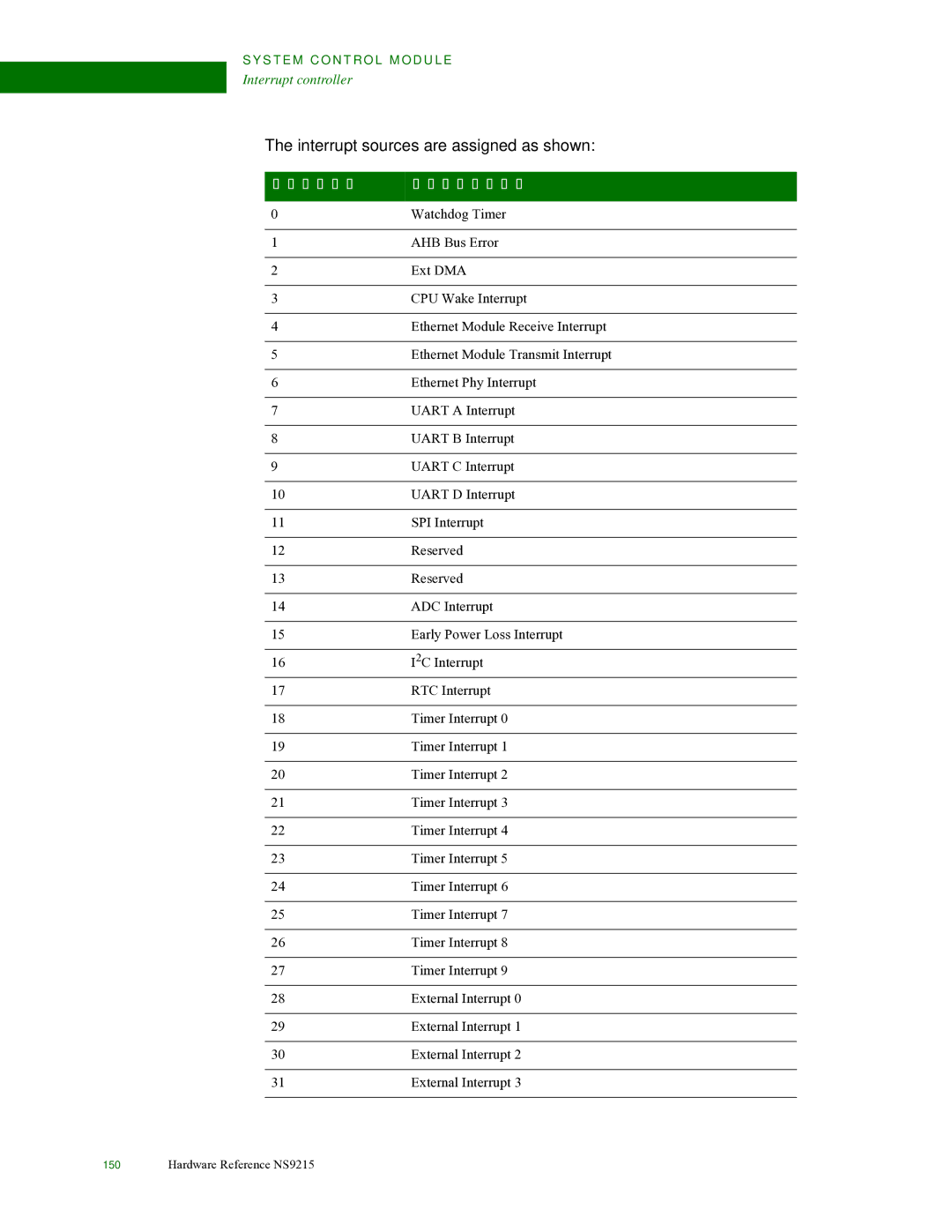 Digi NS9215 manual Interrupt sources are assigned as shown, Interrupt ID Interrupt source 