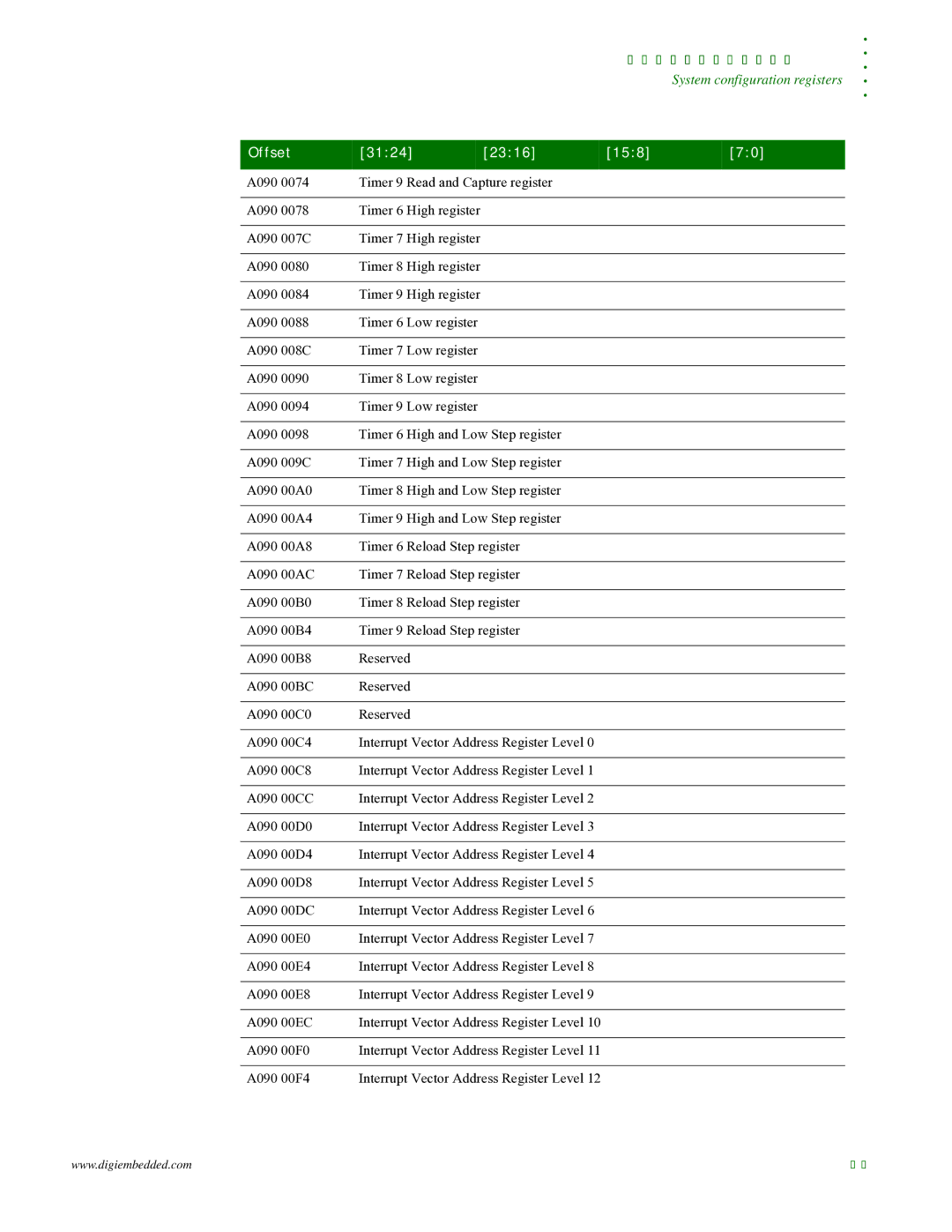 Digi NS9215 manual 155 