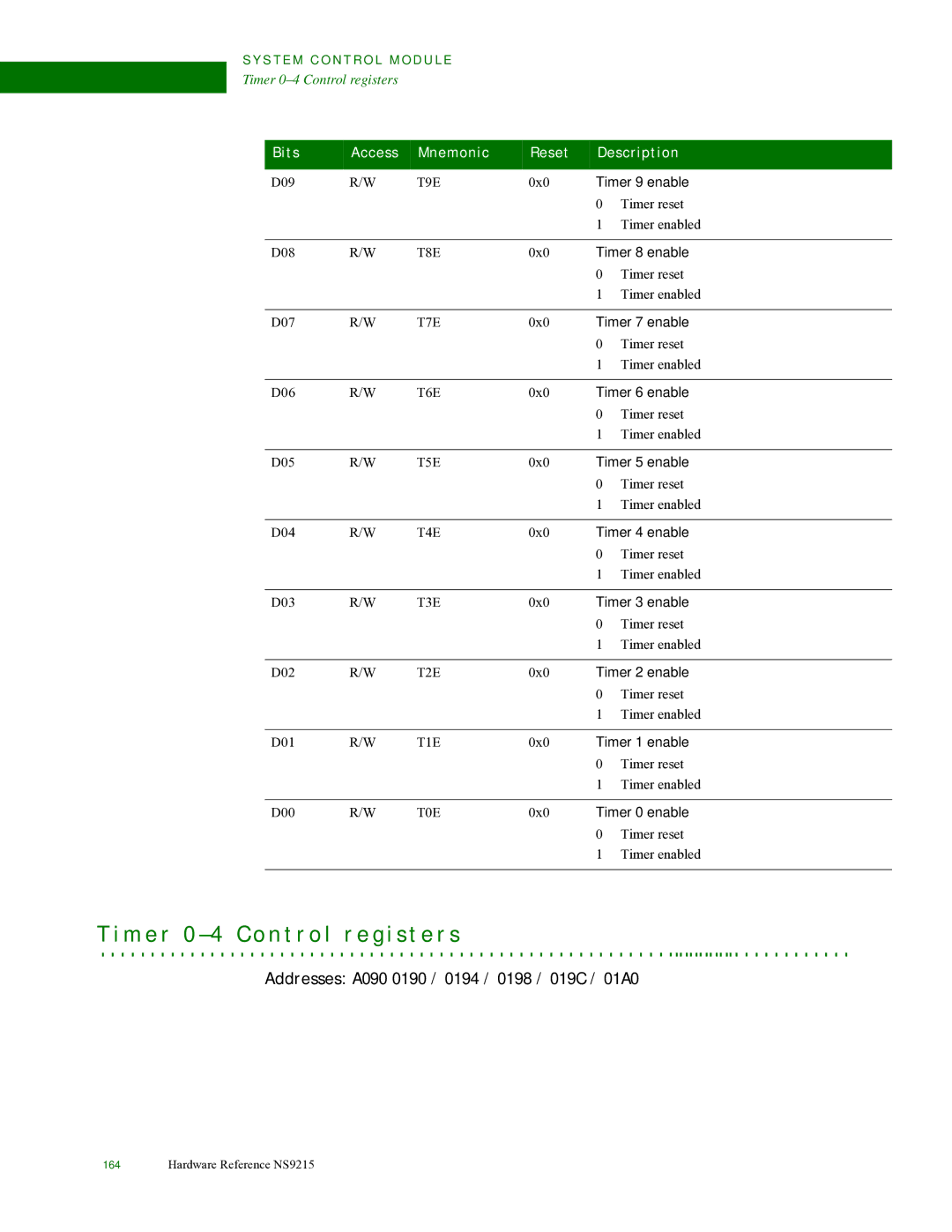 Digi NS9215 manual M e r 0 4 C o n t r o l r e g i s t e r s, Addresses A090 0190 / 0194 / 0198 / 019C / 01A0 