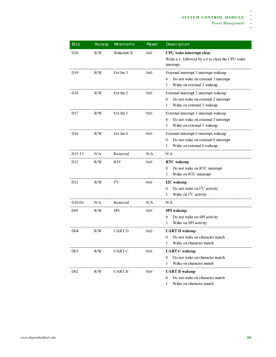 Digi NS9215 CPU wake interrupt clear, RTC wakeup, I2C wakeup, SPI wakeup, Uart D wakeup, Uart C wakeup, Uart B wakeup 