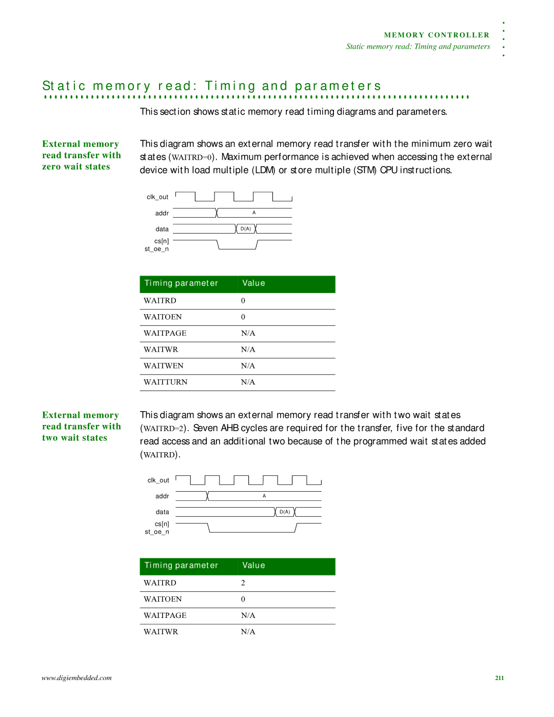 Digi NS9215 manual External memory read transfer with zero wait states, External memory read transfer with two wait states 