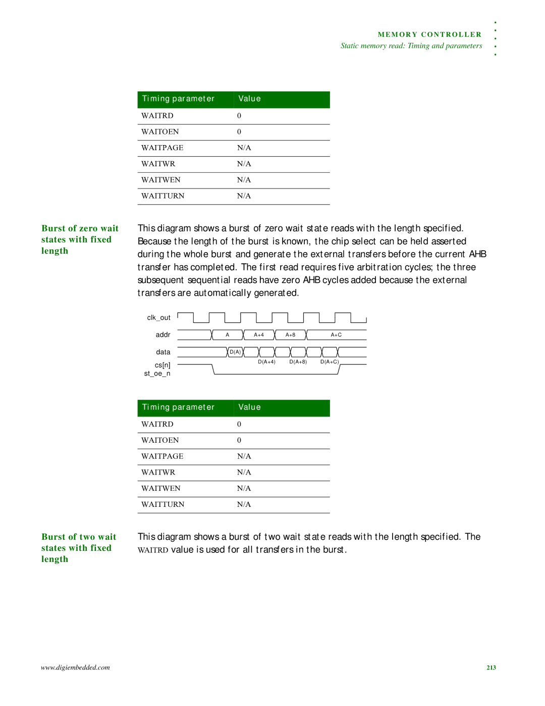 Digi NS9215 manual Burst of zero wait states with fixed length, Burst of two wait states with fixed length 