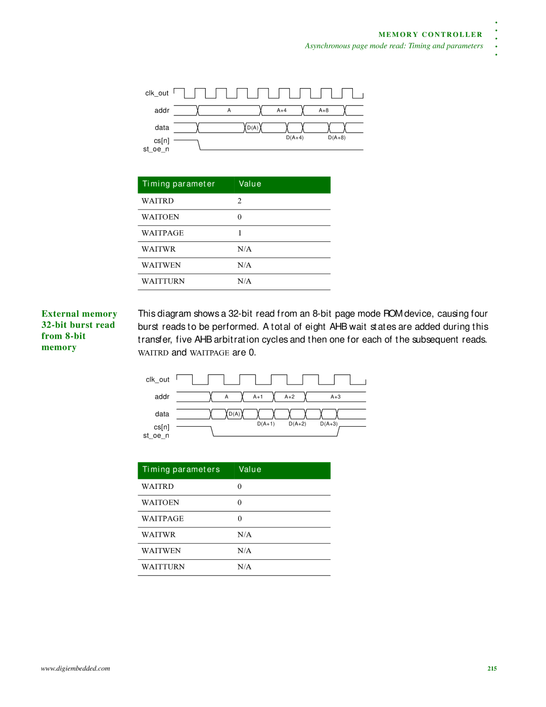 Digi NS9215 manual External memory 32-bit burst read from 8-bit memory, Timing parameters Value 