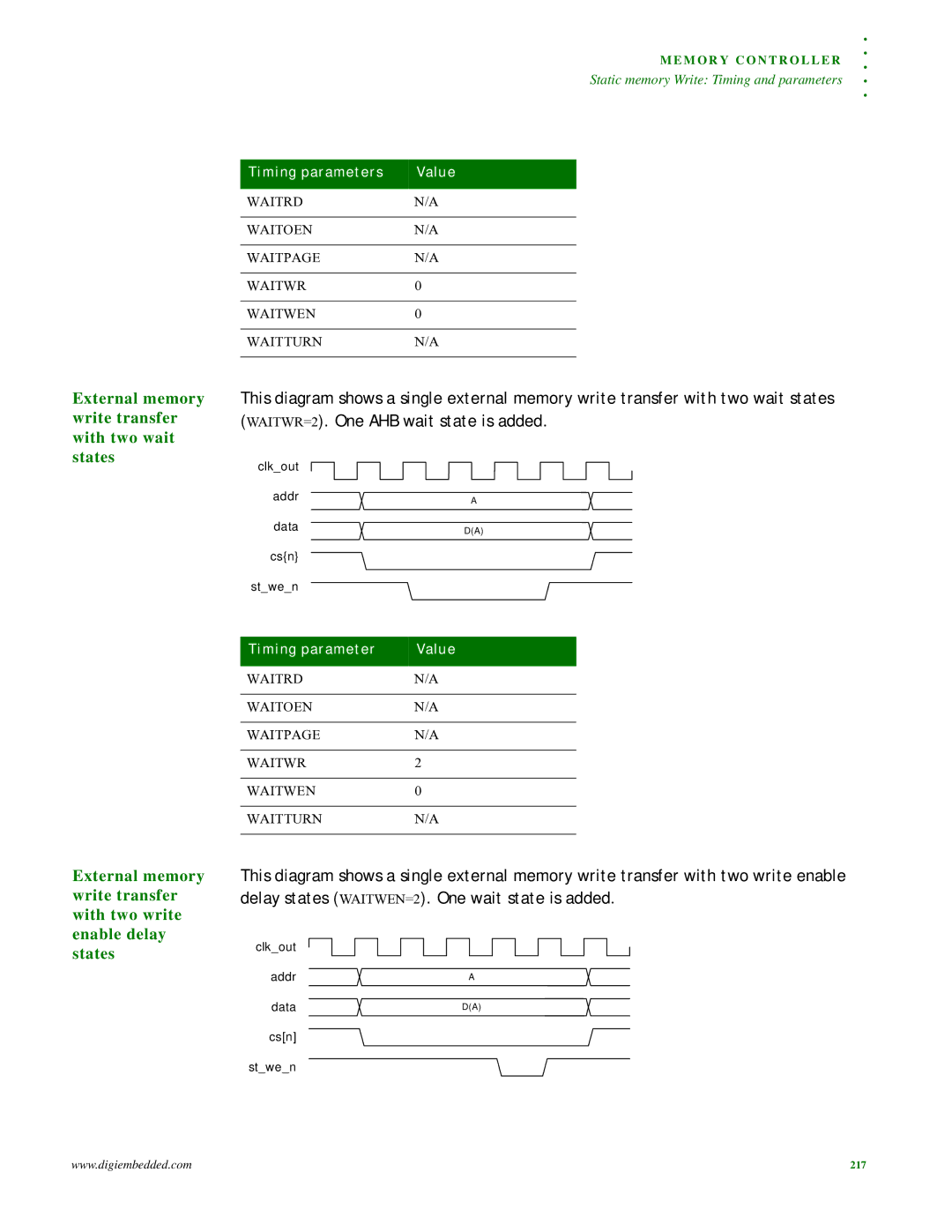Digi NS9215 manual External memory write transfer with two wait states 