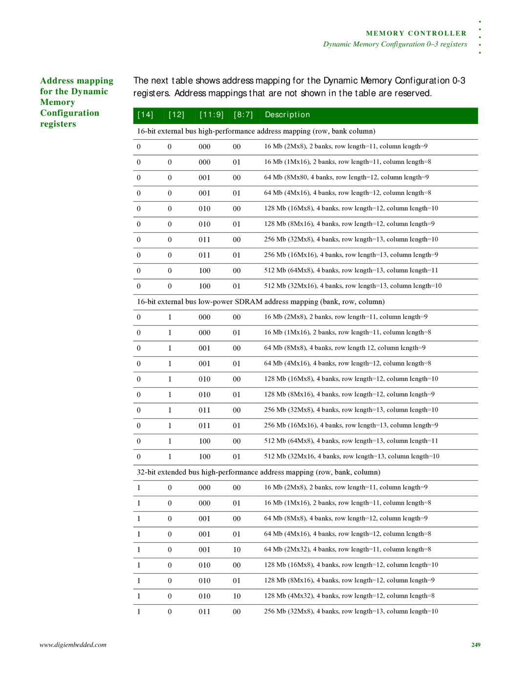 Digi NS9215 manual Address mapping, For the Dynamic, Memory Configuration, Description 