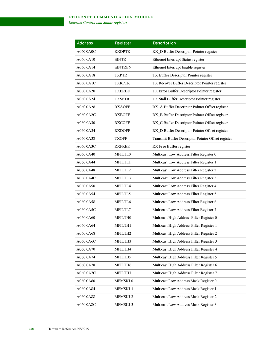 Digi NS9215 Rxdptr, Eintren, Txptr, Txrptr, Txerbd, Txsptr, Rxaoff, Rxboff, Rxcoff, Rxdoff, Txoff, Rxfree, MFILTL1 