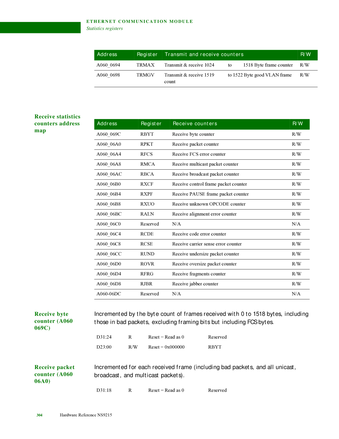 Digi NS9215 manual Receive statistics Counters address, Receive byte counter A060 069C, Receive packet counter A060 06A0 