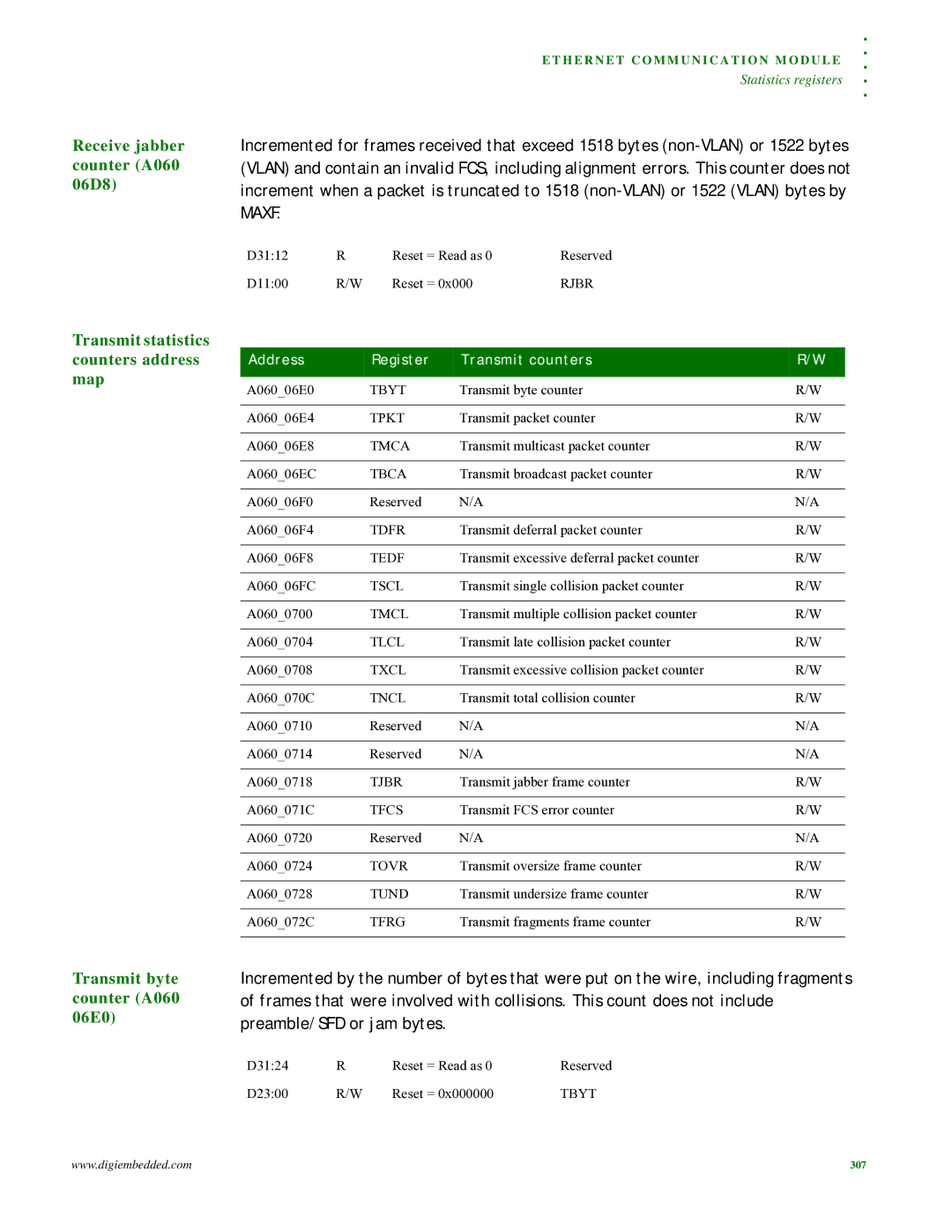 Digi NS9215 Receive jabber counter A060 06D8, Transmit statistics counters address map, Transmit byte counter A060 06E0 