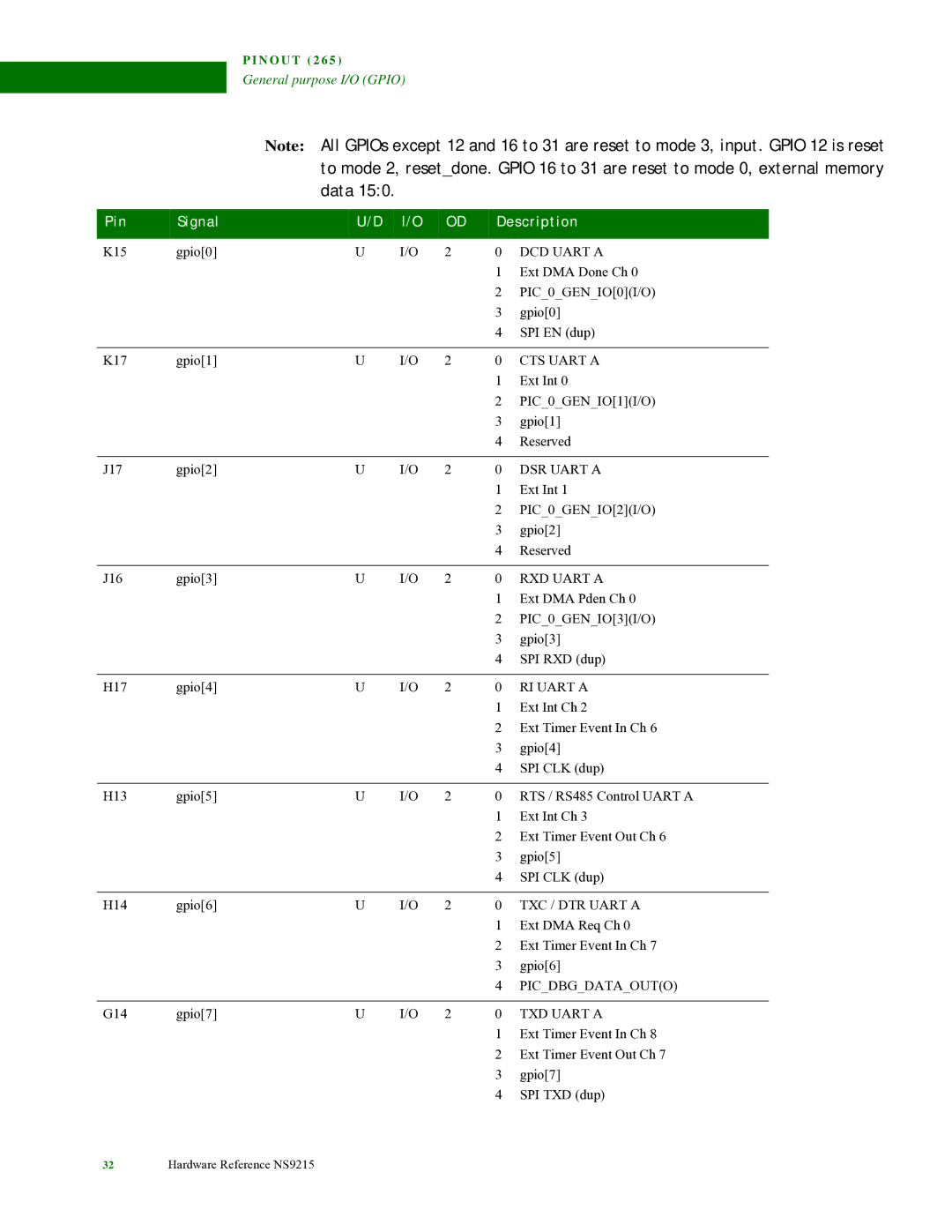 Digi NS9215 manual DCD Uart a, CTS Uart a, DSR Uart a, RXD Uart a, RI Uart a, TXC / DTR Uart a, Picdbgdataouto, TXD Uart a 