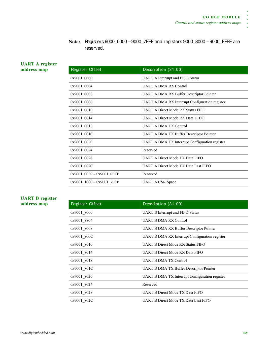 Digi NS9215 manual Reserved, Uart a register Address map, Uart B register Address map, Register Offset Description 