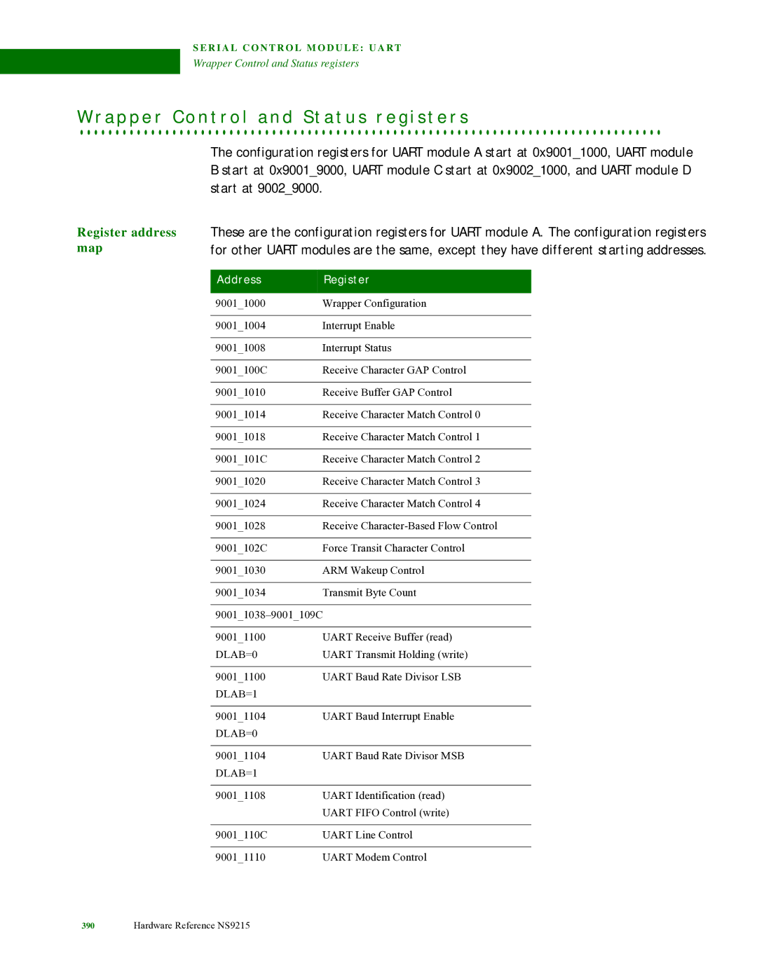 Digi NS9215 manual A p p e r C o n t r o l a n d S t a t u s r e g i s t e r s, Address Register, DLAB=0, DLAB=1 